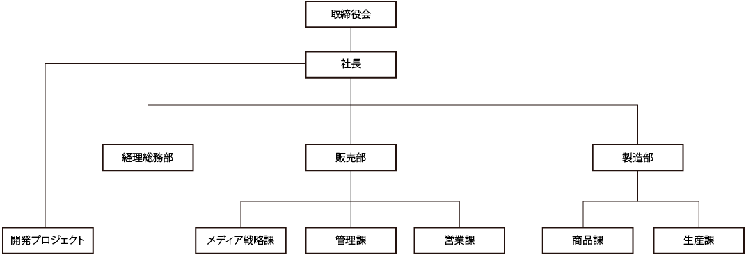 組織図